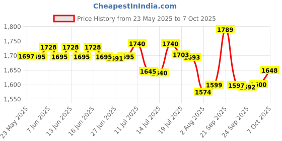 flipkart.com v-guard VG 50 "SMART & HEAVY DUTY" Voltage stabilizer v-guard Price History Graph from 23 May 2025 to 7 Oct 2025