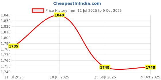 flipkart.com v-guard VG 50 Supreme (Cherry) Stabilizer for Refrigerators up to 300 L v-guard Price History Graph from 11 Jul 2025 to 9 Oct 2025