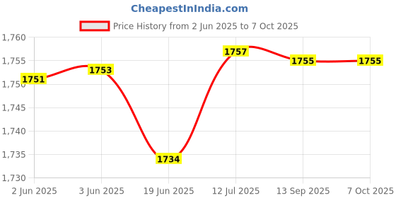 flipkart.com v-guard VG 50 VOLTAGE STABILIZER v-guard Price History Graph from 2 Jun 2025 to 7 Oct 2025