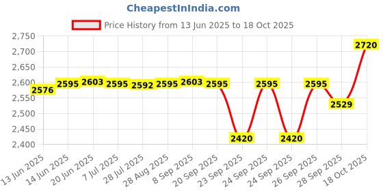 flipkart.com v-guard VG-500 VOLTAGE STABILIZER v-guard Price History Graph from 13 Jun 2025 to 17 Oct 2025