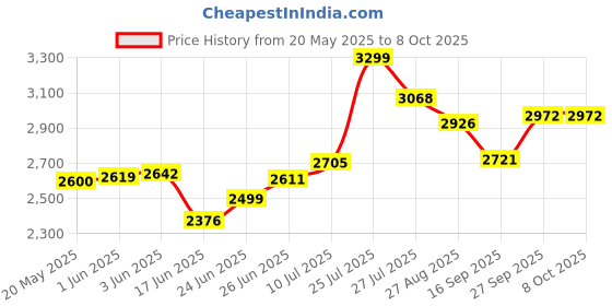 flipkart.com v-guard VG 500 VOLTAGE STABILIZER Voltage Stabilizer v-guard Price History Graph from 20 May 2025 to 8 Oct 2025