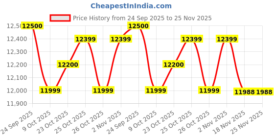 flipkart.com v-guard VG VMT 500 STABILIZER v-guard Price History Graph from 24 Sep 2025 to 25 Nov 2025