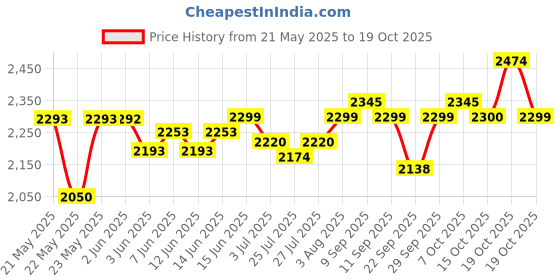flipkart.com v-guard VG400 for 1.5 Ton A.C (170V to 270V) Voltage Stabilizer /18000 Btu/Hr v-guard Price History Graph from 21 May 2025 to 15 Oct 2025