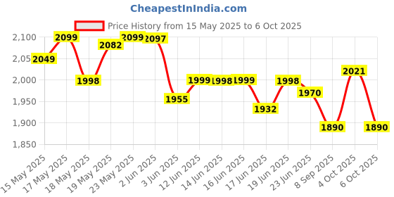 flipkart.com v-guard VG400 SMART voltage stabilizer v-guard Price History Graph from 15 May 2025 to 6 Oct 2025
