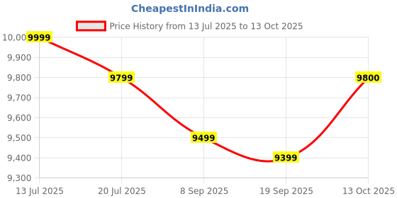 flipkart.com v-guard VGMW 300 Digital Mainline Voltage Stabilizer 9A (90V-300V) Mainline Voltage Stabilizer v-guard Price History Graph from 13 Jul 2025 to 13 Oct 2025