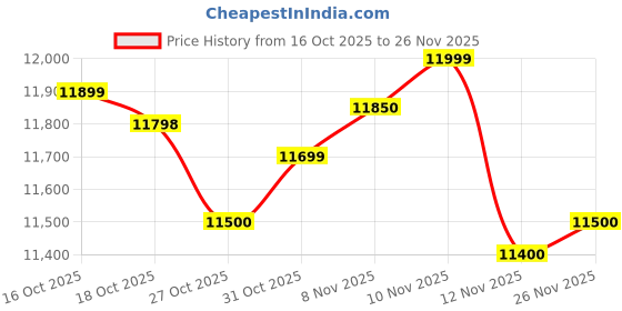 flipkart.com v-guard VGMW 500 Plus (90 VAC – 300 VAC) With 15 Amp. Capacity Electronics Voltage Mainline Stabilizer v-guard Price History Graph from 16 Oct 2025 to 26 Nov 2025