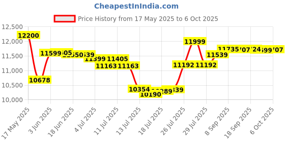 flipkart.com v-guard VGMW 500 Plus Mainline Voltage Stabilizer 15A (90V-300V) Mainline Voltage Stabilizer v-guard Price History Graph from 17 May 2025 to 6 Oct 2025
