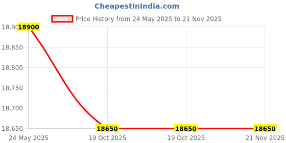 flipkart.com v-guard VGMW 800 PLUS Mainline Voltage Stabilizer 25A (100V - 300V) Mainline Voltage Stabilizer v-guard Price History Graph from 24 May 2025 to 21 Nov 2025