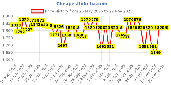 flipkart.com v-guard VGS 50 CHERRY REFRIGERATOR/ FRIDGE STABILIZER UPTO 450 LTR INVERTER STABILIZER Voltage Stabilizer v-guard Price History Graph from 26 May 2025 to 22 Nov 2025