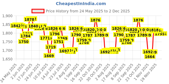 flipkart.com v-guard VGS 50 GREY REFRIGERATOR/ FRIDGE STABILIZER UPTO 450 LTR INVERTER STABILIZER Voltage Stabilizer v-guard Price History Graph from 24 May 2025 to 2 Dec 2025