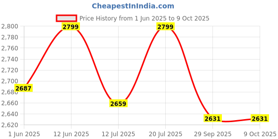 flipkart.com v-guard VGSD 100 Supreme for Refrigerator Upto 600 Litre Voltage Stabilizer v-guard Price History Graph from 1 Jun 2025 to 9 Oct 2025
