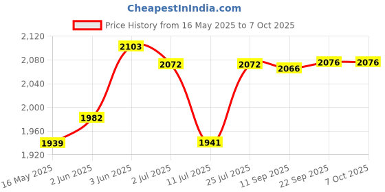 flipkart.com v-guard VGSD-50 "HIGH QUALITY" Voltage Stabilizer v-guard Price History Graph from 16 May 2025 to 7 Oct 2025