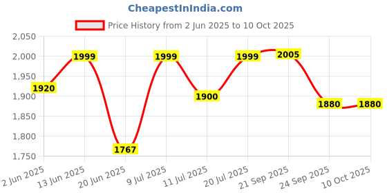 flipkart.com v-guard VGSD 50 Smart Stabilizer for Single/Double Door Refrigerator up to 300 Litre v-guard Price History Graph from 2 Jun 2025 to 9 Oct 2025