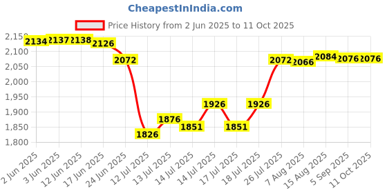 flipkart.com v-guard VGSD 50 Supreme Stabilizer for Refrigerator Single/Double Door Fridges up to 300 Litre (Capacity: 2 A) (Grey) v-guard Price History Graph from 2 Jun 2025 to 10 Oct 2025