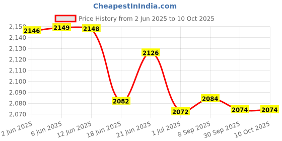 flipkart.com v-guard VGSD 50 Supreme Stabilizer Voltage stabiliser v-guard Price History Graph from 2 Jun 2025 to 9 Oct 2025