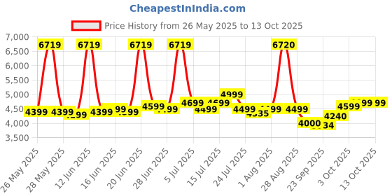 flipkart.com v-guard VGSJW 100 Refrigeration Stabilizer v-guard Price History Graph from 26 May 2025 to 12 Oct 2025