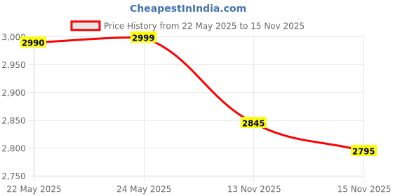 flipkart.com v-guard VIG 400 for Inverter AC (up to 1.5 ton ,Working Range 170 V- 270 V) With Digital Display(For Input Voltage Only) Voltage Stabilizer v-guard Price History Graph from 22 May 2025 to 15 Nov 2025