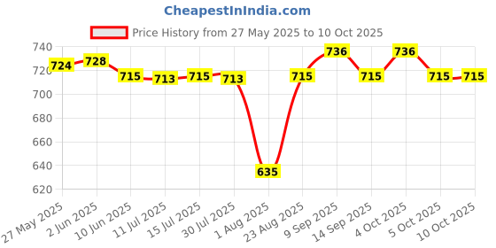 flipkart.com v-guard VIH-151 | Shock Proof 1500 W Shock Proof Immersion Heater Rod v-guard Price History Graph from 27 May 2025 to 10 Oct 2025