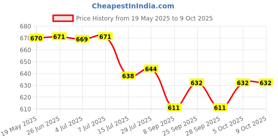 flipkart.com v-guard VIMH 101 1000 W Shock Proof Immersion Heater Rod v-guard Price History Graph from 19 May 2025 to 9 Oct 2025
