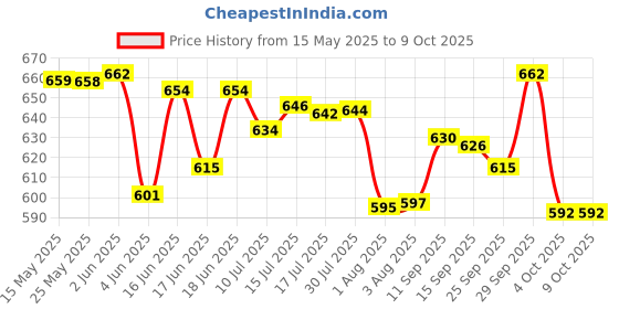 flipkart.com v-guard VIMH-101 | Shock Proof | Waterlevel Indicator 1000 W Shock Proof Immersion Heater Rod v-guard Price History Graph from 15 May 2025 to 8 Oct 2025