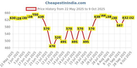 flipkart.com v-guard VIMH-101 |SHOCK PROOF IMMERSION ROD| Waterlevel Indicator IMMERSION ROD 1000 W Shock Proof Immersion Heater Rod v-guard Price History Graph from 22 May 2025 to 9 Oct 2025