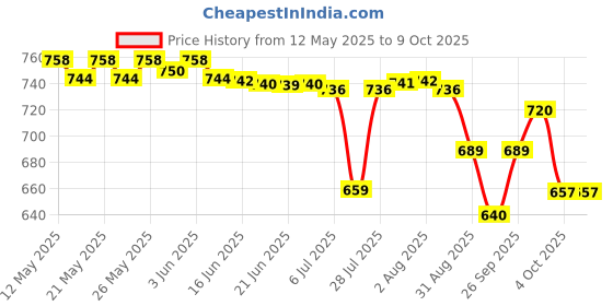 flipkart.com v-guard VIMH-151 | Shock Proof | Waterlevel Indicator 1500 W Shock Proof Immersion Heater Rod v-guard Price History Graph from 12 May 2025 to 9 Oct 2025