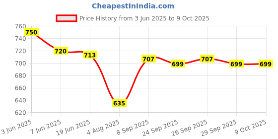 flipkart.com v-guard VIMH-151 | Water Proof | Water level Indicator | 1500 W Shock Proof Immersion Heater Rod v-guard Price History Graph from 3 Jun 2025 to 9 Oct 2025