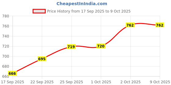 flipkart.com v-guard VIMH-251 Waterproof 1500 W Shock Proof Immersion Heater Rod v-guard Price History Graph from 17 Sep 2025 to 9 Oct 2025