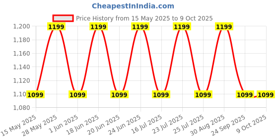 flipkart.com v-guard VKM12 Multicooker Electric Kettle v-guard Price History Graph from 15 May 2025 to 8 Oct 2025