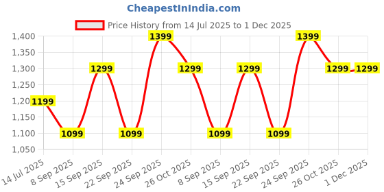 flipkart.com v-guard VKP15 Prime Electric Kettle v-guard Price History Graph from 14 Jul 2025 to 30 Nov 2025