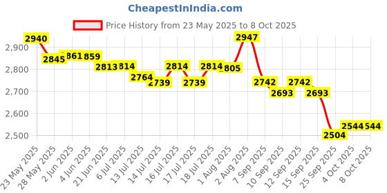 flipkart.com v-guard VM 300 Voltage Stabilizer v-guard Price History Graph from 23 May 2025 to 7 Oct 2025