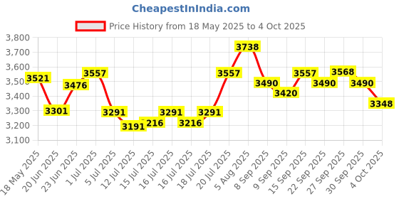 flipkart.com v-guard VM 500 Voltage Stabilizer v-guard Price History Graph from 18 May 2025 to 4 Oct 2025