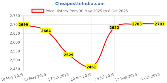 flipkart.com v-guard VMB 400 Voltage Stabilizer v-guard Price History Graph from 30 May 2025 to 8 Oct 2025