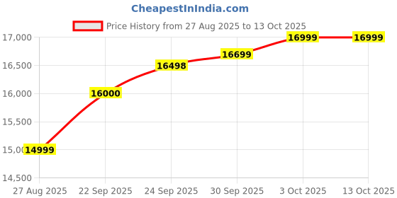 flipkart.com v-guard VMT 1000 VG STABILIZER v-guard Price History Graph from 27 Aug 2025 to 13 Oct 2025