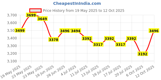 flipkart.com v-guard VND 400 PLUS (For 1.5 Ton AC) VOLTAGE STABILIZER (150V-285V) v-guard Price History Graph from 19 May 2025 to 12 Oct 2025