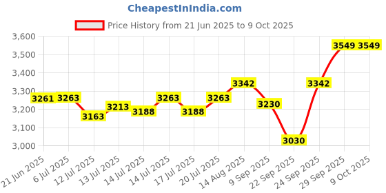 flipkart.com v-guard VND 400 Plus Voltage Stabilizer v-guard Price History Graph from 21 Jun 2025 to 9 Oct 2025