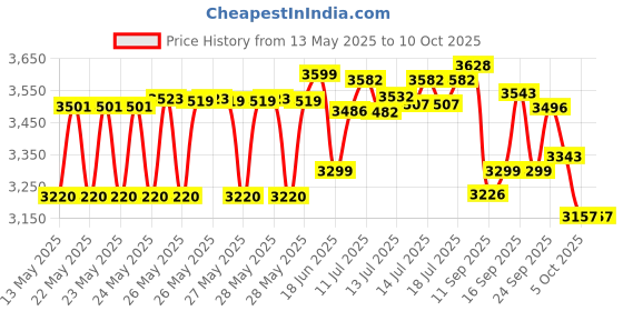 flipkart.com v-guard VND 400 Voltage Stabilizer v-guard Price History Graph from 13 May 2025 to 9 Oct 2025