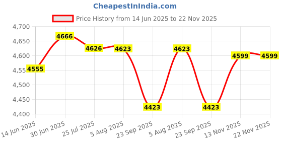 flipkart.com v-guard VND 500 AC "DURABLE & TOP QUALITY" Voltage Stabilizer v-guard Price History Graph from 14 Jun 2025 to 21 Nov 2025