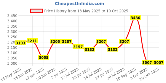 flipkart.com v-guard VND400 Voltage Stabilizer for 1.5 Ton AC Voltage Stabilizer v-guard Price History Graph from 13 May 2025 to 10 Oct 2025