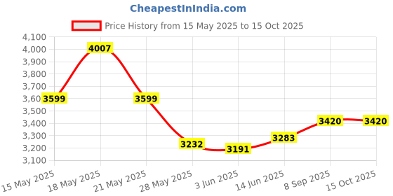 flipkart.com v-guard VND400 Voltage Stabilizer for 1.5 Tonn AC v-guard Price History Graph from 15 May 2025 to 15 Oct 2025