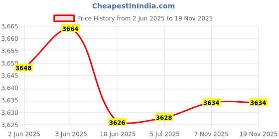 flipkart.com v-guard VND400 Voltage Stabilizer for 1.5 Tonn AC v-guard Price History Graph from 2 Jun 2025 to 19 Nov 2025