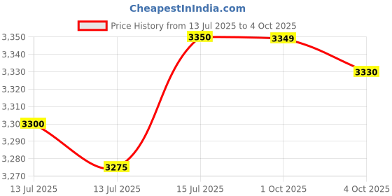 flipkart.com v-guard VND400 Voltage Stabilizer for 1.5 Tonn AC Voltage Stabilizer v-guard Price History Graph from 13 Jul 2025 to 4 Oct 2025