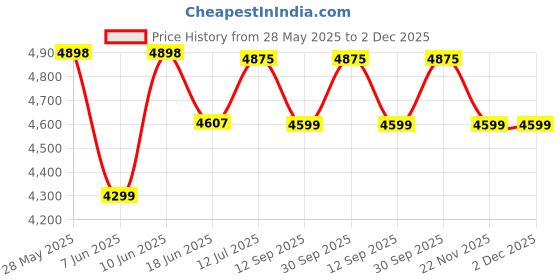 flipkart.com v-guard VND500 Voltage stabilizer v-guard Price History Graph from 28 May 2025 to 2 Dec 2025