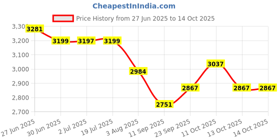 flipkart.com v-guard VNS 400 PLUS (FOR 1.5 TON AC) VOLTAGE STABILIZER (160V-270V) v-guard Price History Graph from 27 Jun 2025 to 14 Oct 2025
