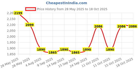 flipkart.com v-guard Voltage Stabilizer 400V Voltage Stabilizer v-guard Price History Graph from 28 May 2025 to 18 Oct 2025