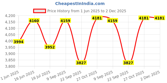 flipkart.com v-guard Voltino Grand Digi 4 A TV Stabilizer for up to 203 cm (80'') Smart TV + Set Top Box + Home Theatre v-guard Price History Graph from 1 Jun 2025 to 2 Dec 2025