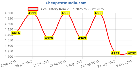 flipkart.com v-guard Voltino Grand Digi Plus 4A TV Stabilizer for up to 203 cm (80'') Smart TV + Set Top Box + Home Theatre v-guard Price History Graph from 2 Jun 2025 to 9 Oct 2025