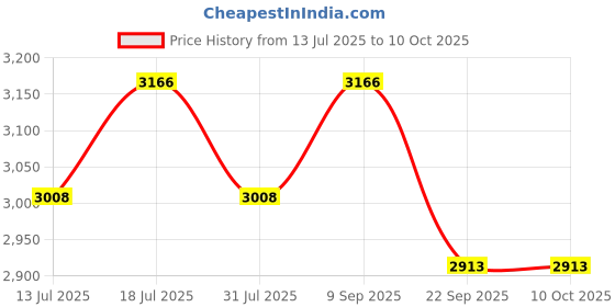 flipkart.com v-guard Voltino Max TV Stabilizer for up to 140 cm (55'') Smart TV + Set Top Box + Home Theatre v-guard Price History Graph from 13 Jul 2025 to 10 Oct 2025