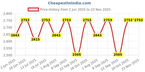 flipkart.com v-guard Voltino TV Stabilizer for up to 120 cm (47'') Smart TV + Set Top Box + Home Theatre v-guard Price History Graph from 2 Jun 2025 to 23 Nov 2025