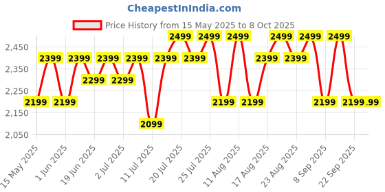 flipkart.com v-guard VRC 1.8C with 2 Pots Electric Rice Cooker v-guard Price History Graph from 15 May 2025 to 8 Oct 2025